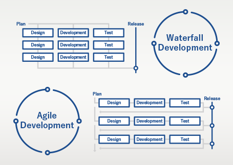 Waterfall DevelopmentとAgile Development