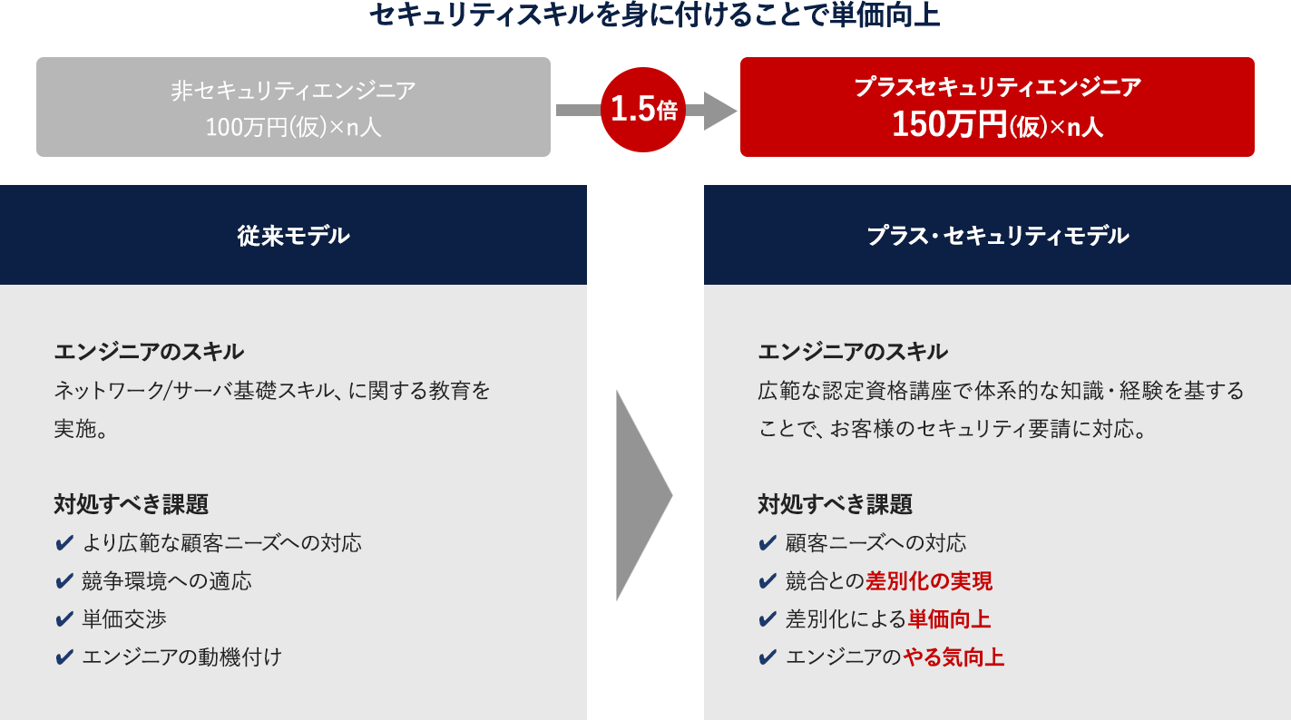 セキュリティスキルを身に付けることで単価向上