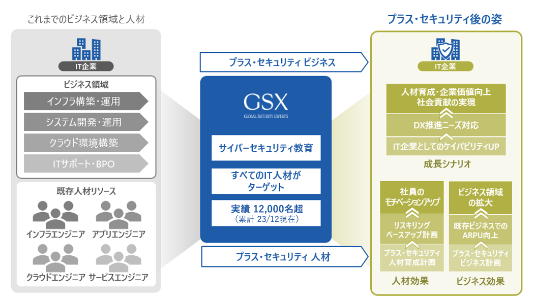 プラス・セキュリティ人材による「3つの効果」