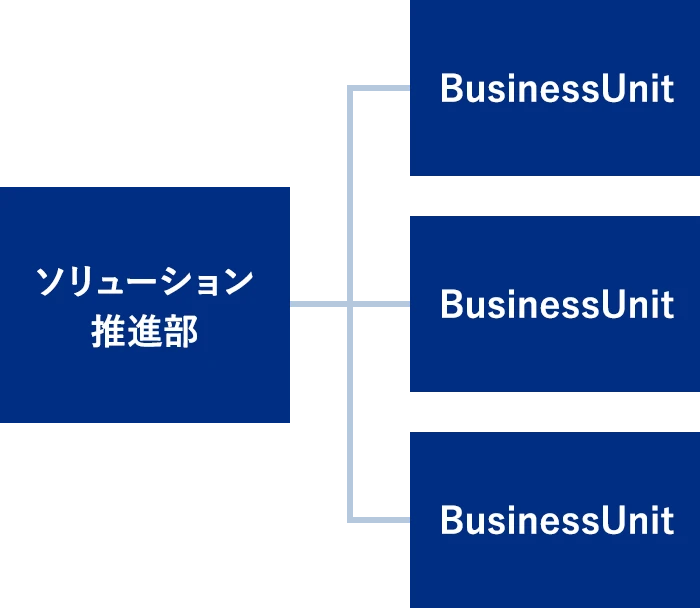 事業戦略を実現する組織体制