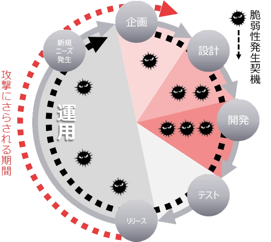 脆弱性の発生契機と攻撃にさらされる期間