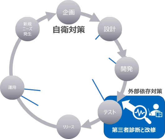 各種自衛対策と第三者診断