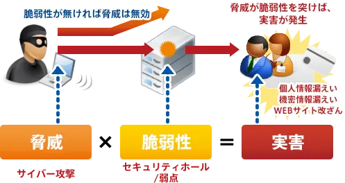 脆弱性に対する考え方 その4 イメージ