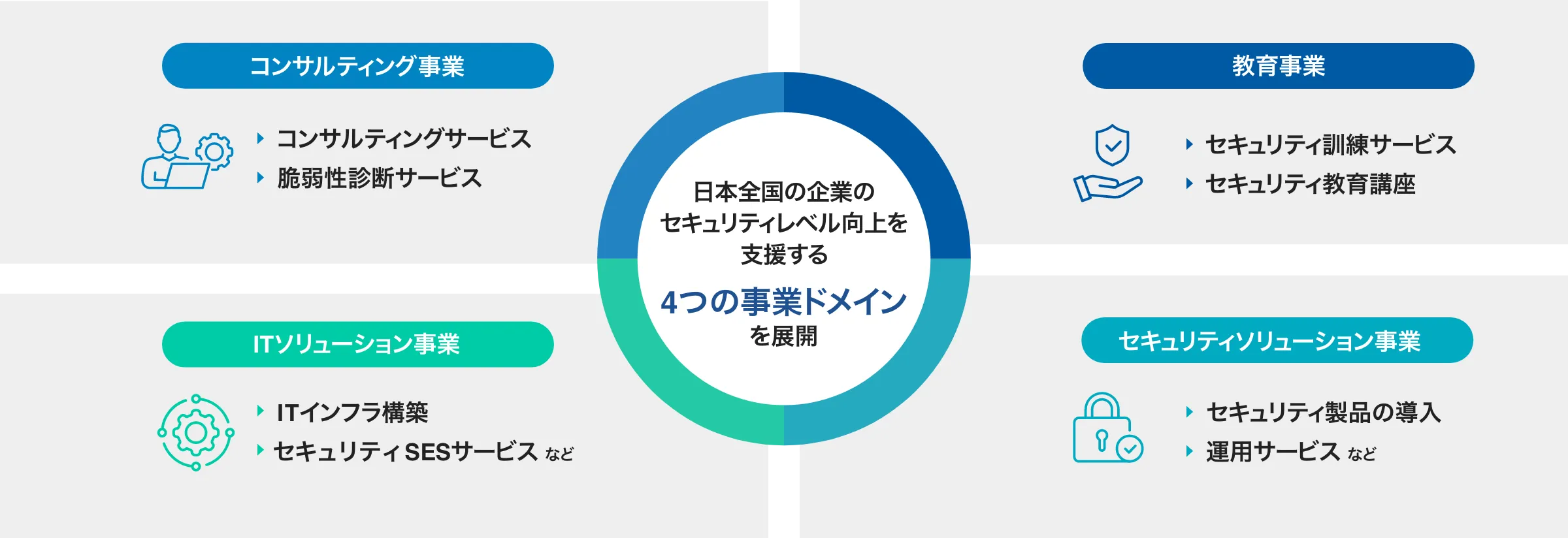 事業内容と成長