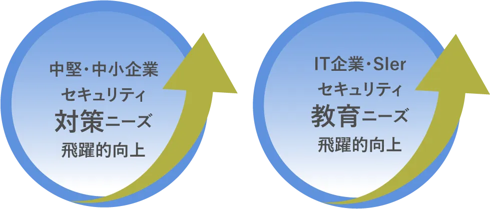 中堅中小企業セキュリティ対策ニーズ飛躍的向上・IT・SIerセキュリティ教育ニーズ飛躍的向上