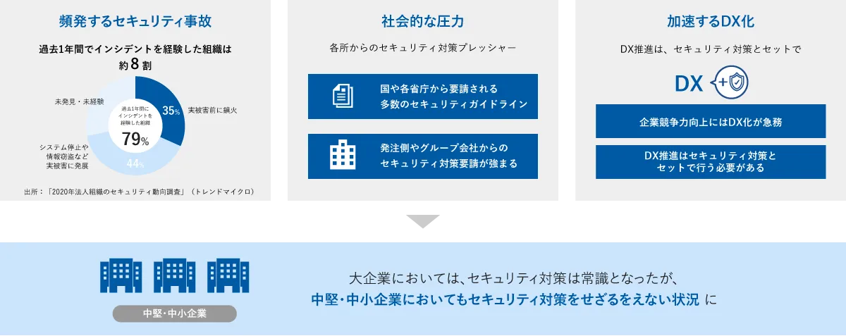 中堅・中小企業におけるサイバーセキュリティ対策が急務