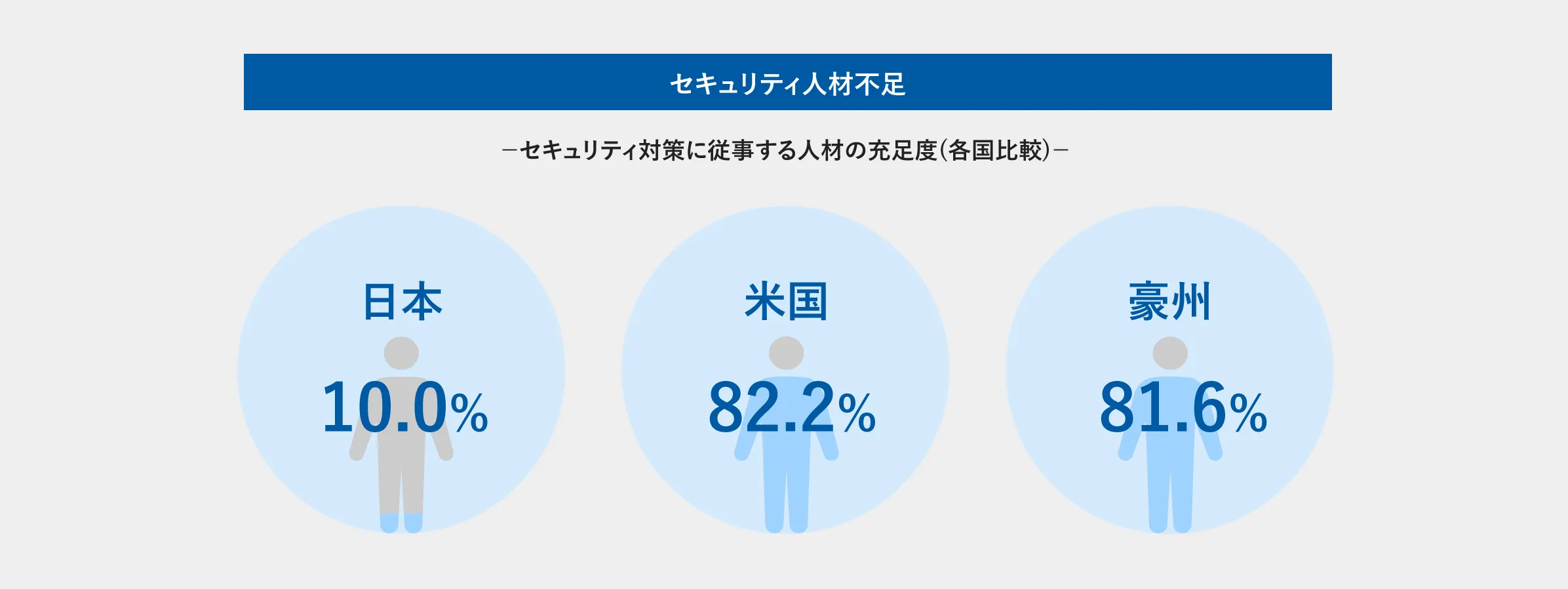 海外諸国に比べ、日本はセキュリティ人材が圧倒的に不足