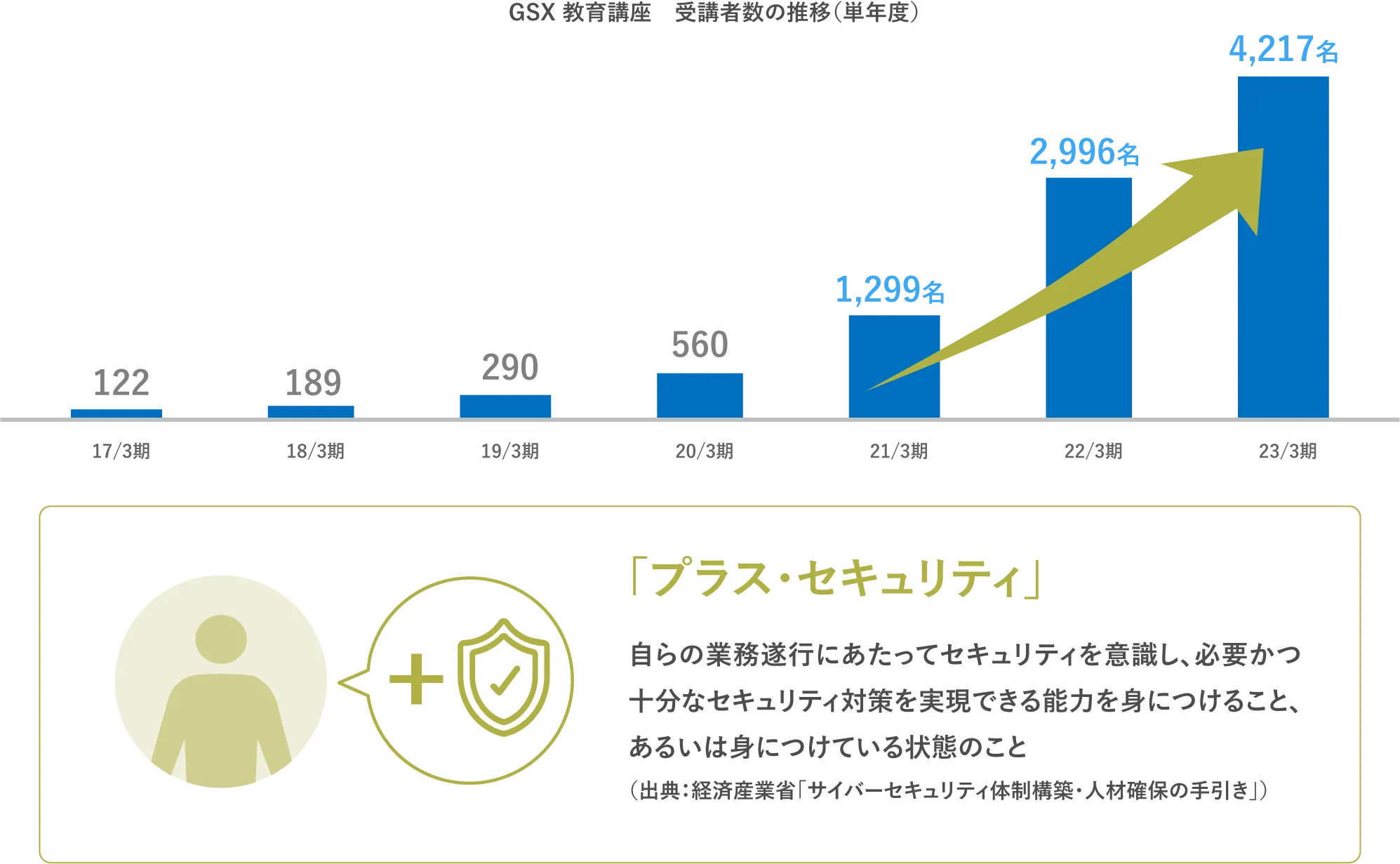 IT企業・SIerのIT人材に向けた セキュリティ教育ニーズが一気に高まっている。毎年大幅に増加する教育講座の受講者数が、ニーズの高まりを裏付ける。