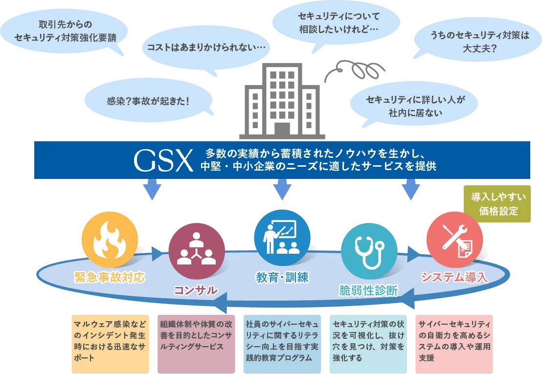 中堅・中小企業のさまざまなニーズに適応した、選ばれる「ちょうど良い」サービスを展開しています。