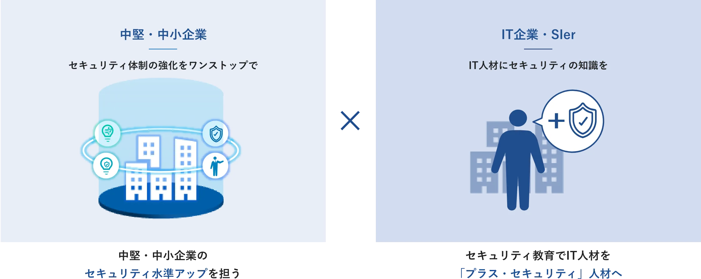 全国の中堅・中小企業とIT企業・SIer がメインターゲットであることを説明する画像