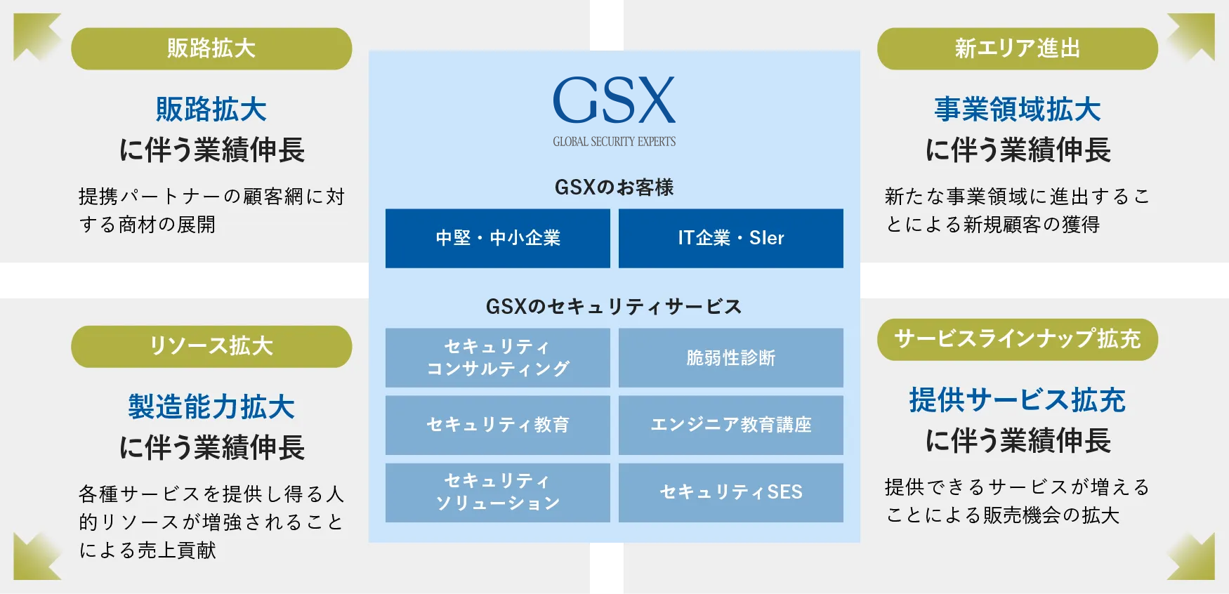 4つの目的に適合する資本・業務提携を推進し、中期経営計画を超える業績伸長を目指します。