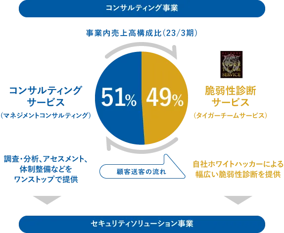 事業内容