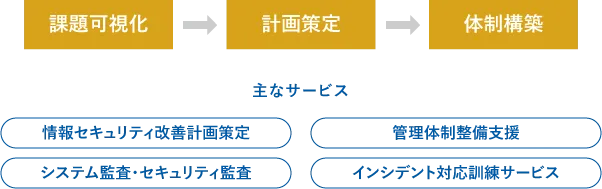 コンサルティングサービス(マネジメントコンサルティング)
