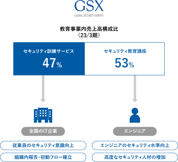 教育事業内売上高構成比（23/3期）