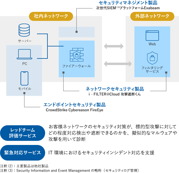 セキュリティソリューション事業の主要製品※2およびサービス