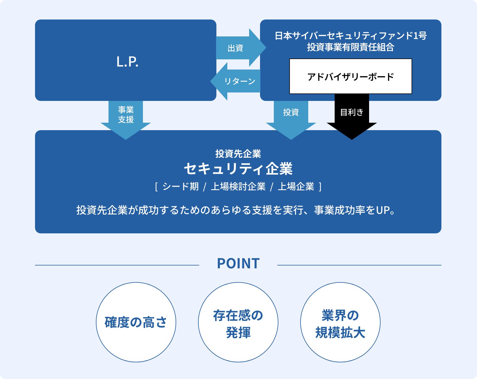 ファンド組成