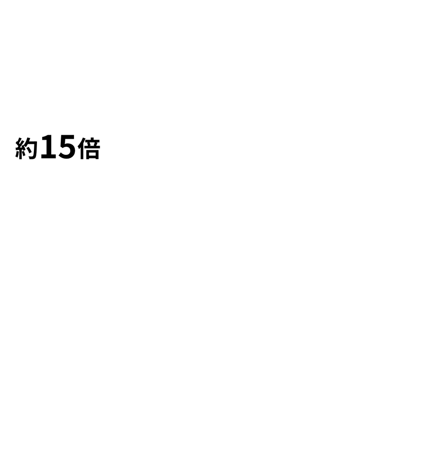 営業利益 約15倍