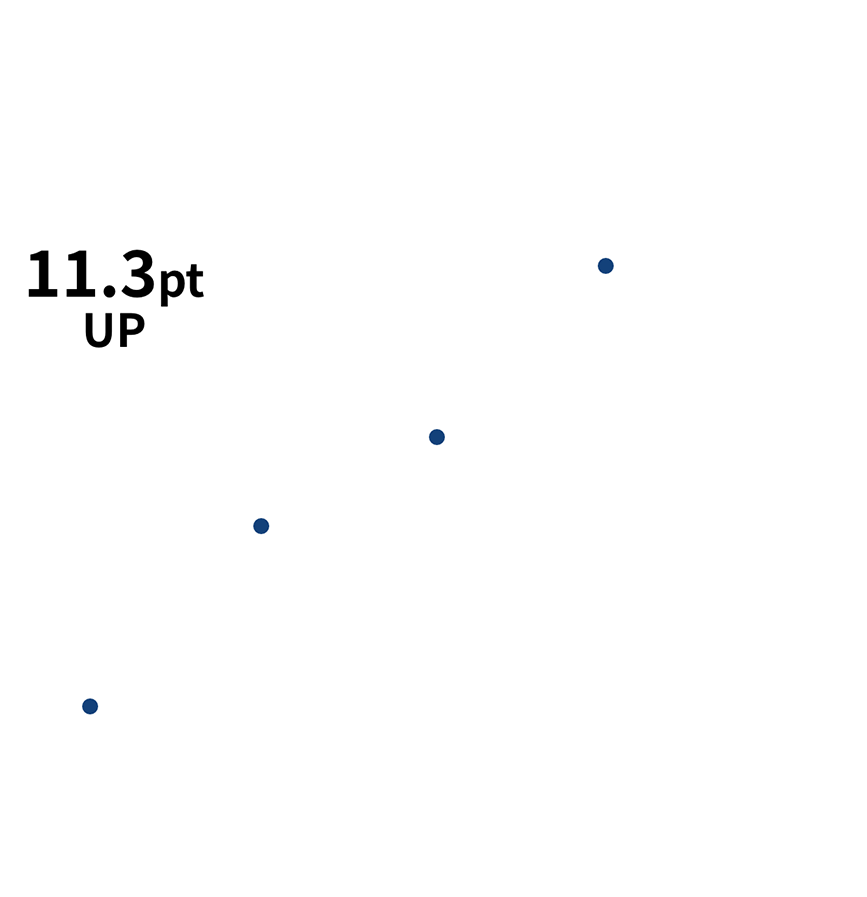 営業利益率 11.3pt up