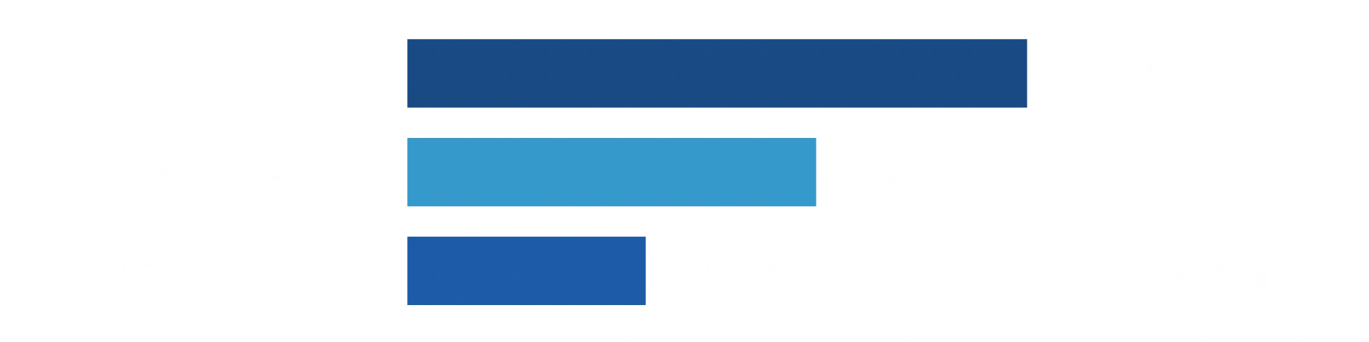 教育事業1.2億円　セキュリティソリューション事業7,974億円　コンサルティング事業4,614億円　合計2兆円超※