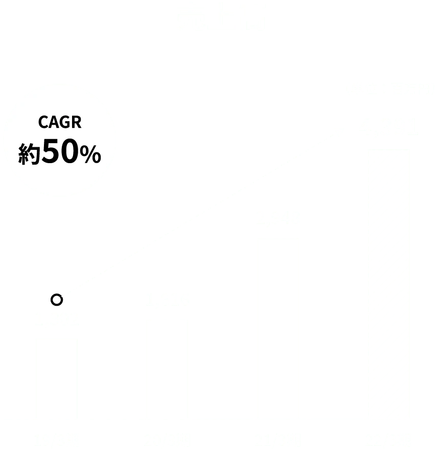 売上高 CAGR 約50%