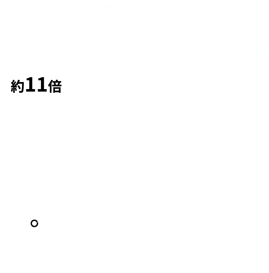 営業利益 約11倍