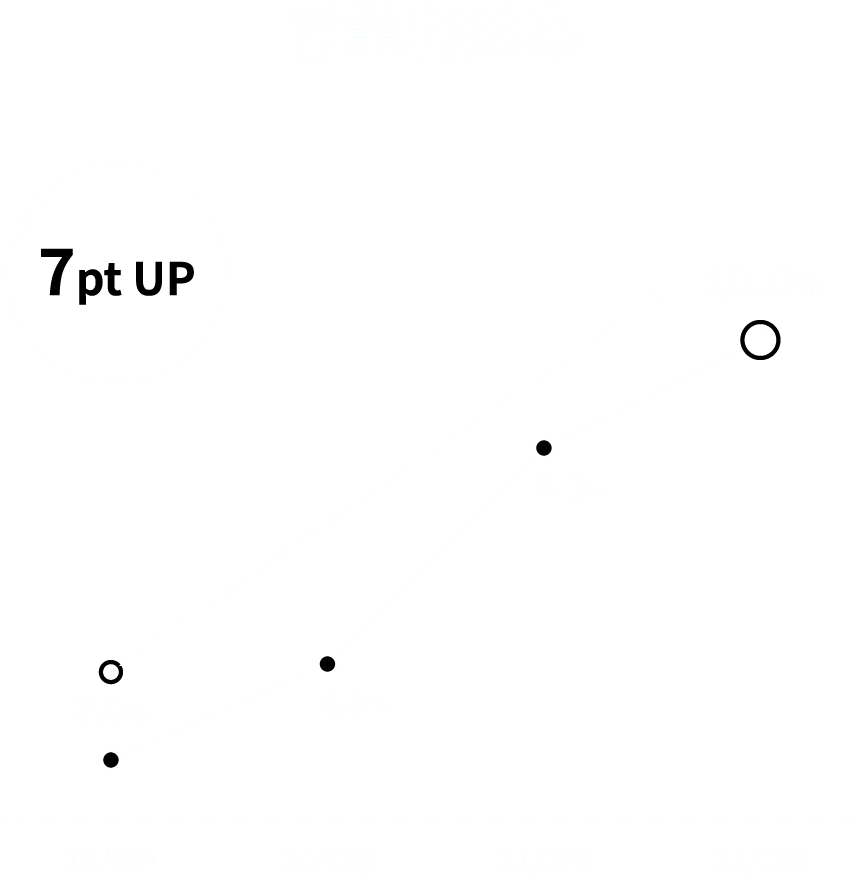 営業利益率 7pt up