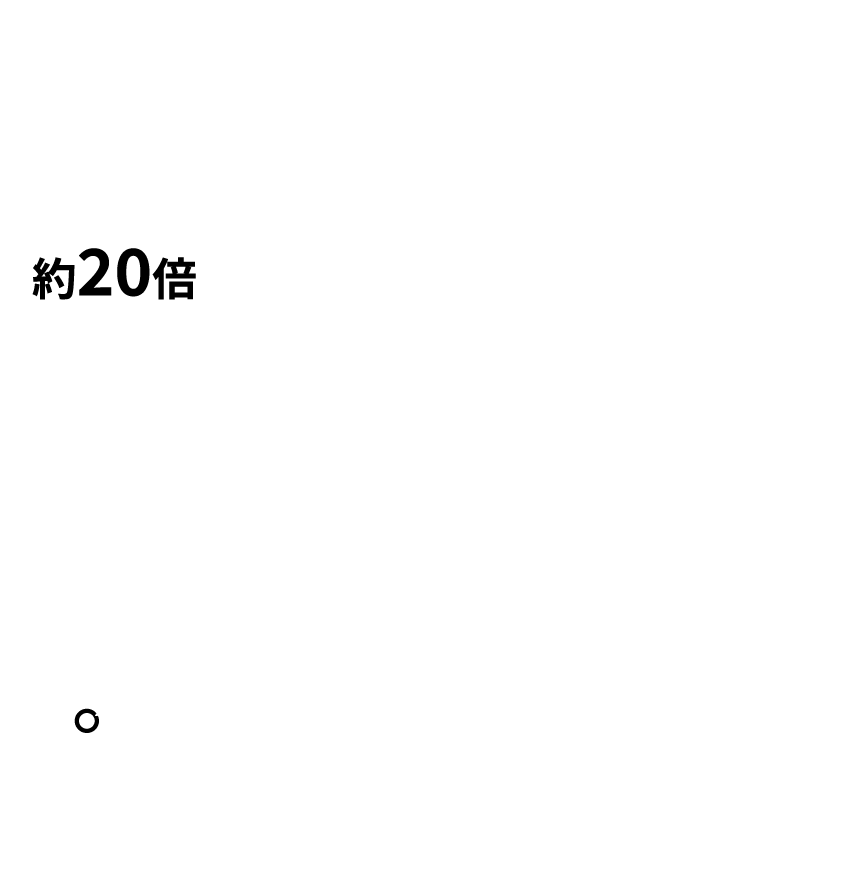 営業利益 約11倍