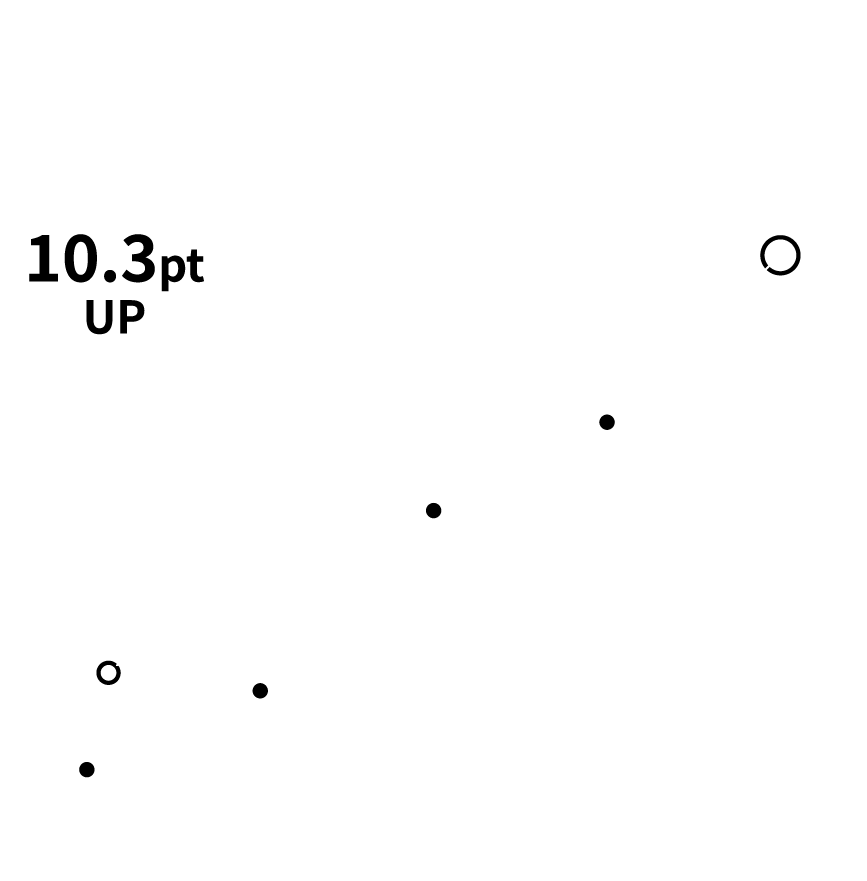 営業利益率 7pt up