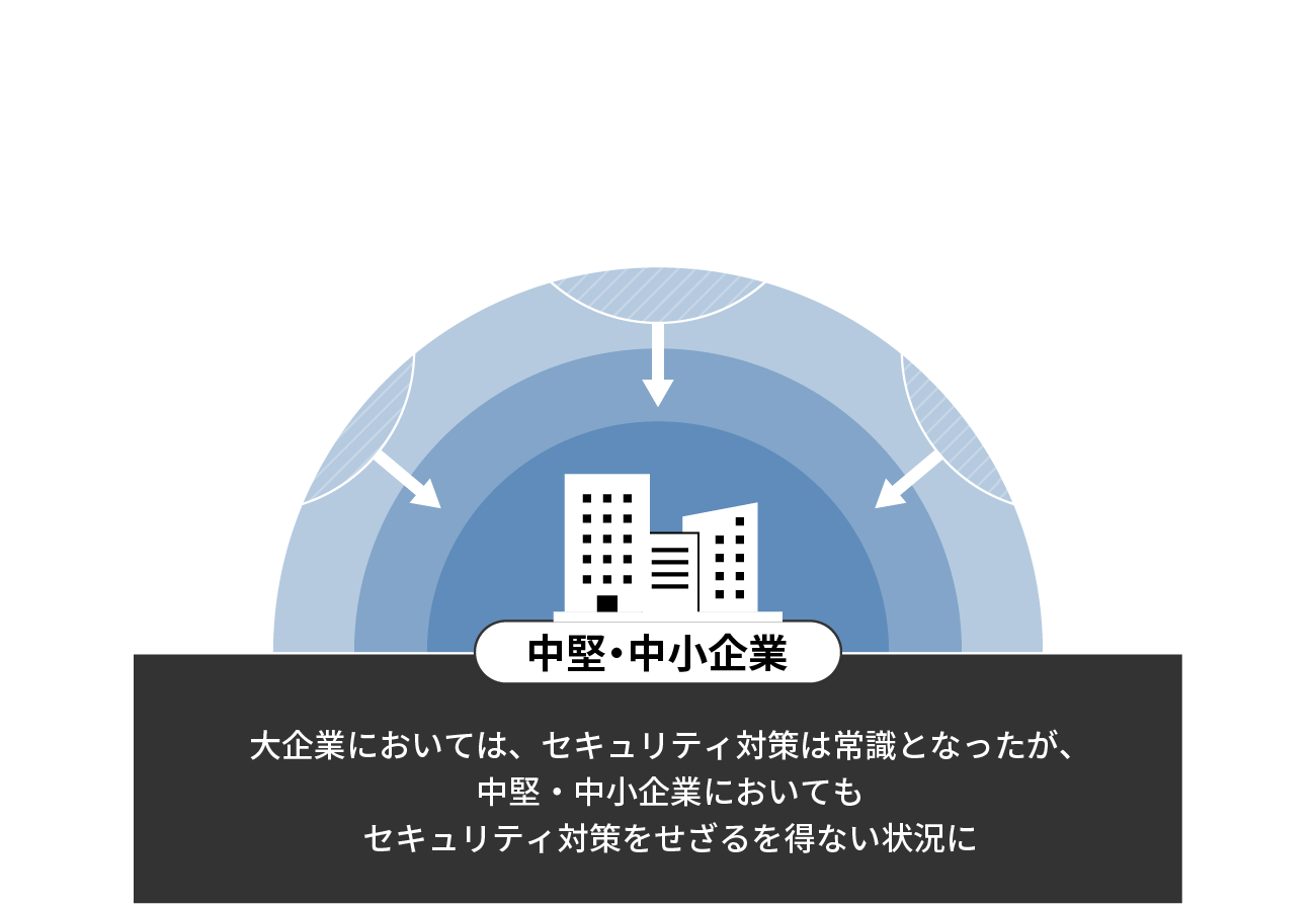 中小企業が受ける圧