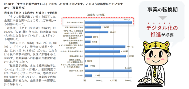 引用：株式会社東京商工リサーチ『第3回「新型コロナウイルスに関するアンケート」調査』（2020年4月10日）
