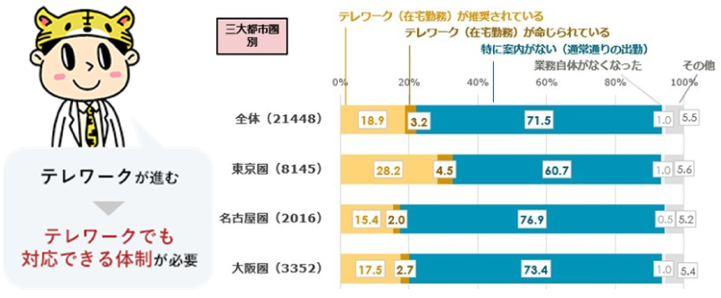 引用：株式会社パーソル総合研究所『パーソル総合研究所 「新型コロナウイルス対策によるテレワークへの影響に関する緊急調査」』（2020年3月23日）