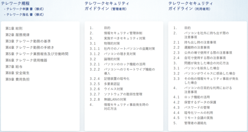 テレワーク規程の目次構成