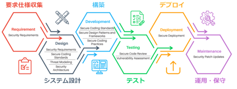 SDLC（ソフトウェア開発ライフサイクル）