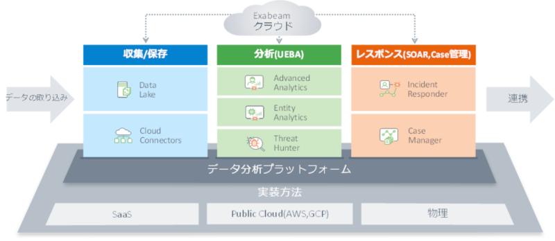 次世代SIEMプラットフォーム&UEBA製品であるExabeamとは