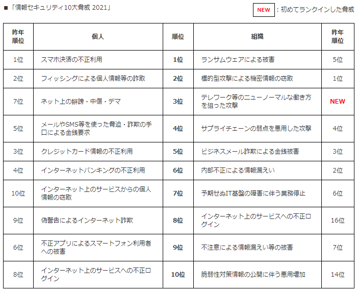 IPA(独立行政法人情報処理推進機構)|情報セキュリティ10大脅威 2021