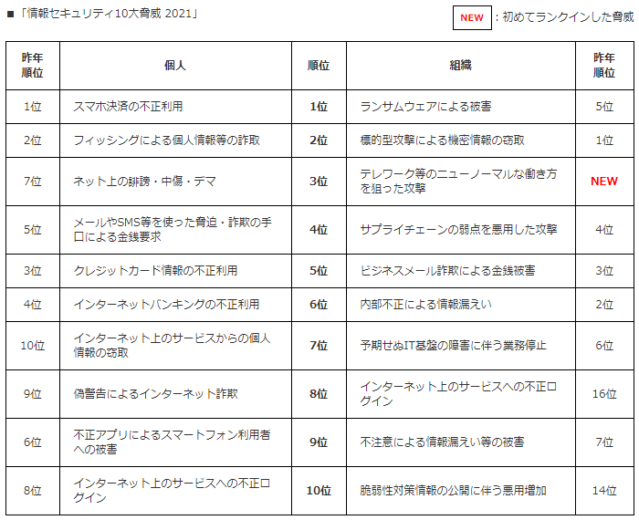 IPA（独立行政法人情報処理推進機構）｜情報セキュリティ10大脅威 2021