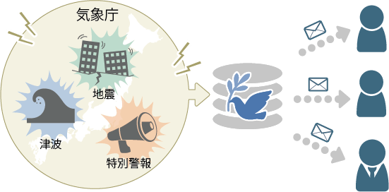 災害に連動して自動で安否確認を送信