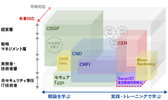 サイバーセキュリティ教育の全体像