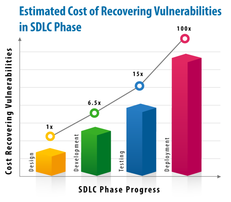 Estimated Cost of Recovering Vulnerabilities in SDLC Phase