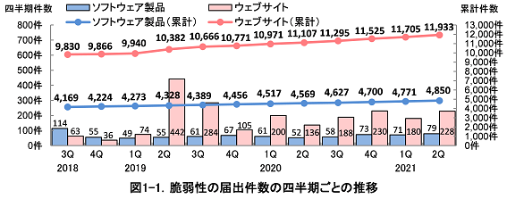 脆弱性の届出件数の四半期ごとの推移