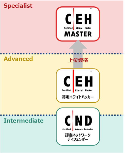 CEHマスターの位置づけ