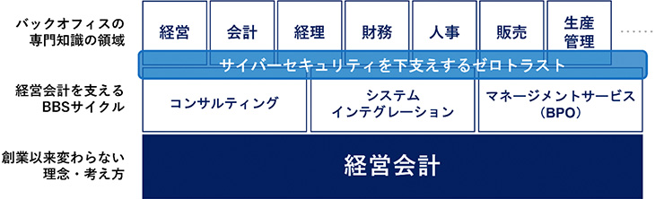 ゼロトラストから生まれる、信頼できる「経営会計」へ