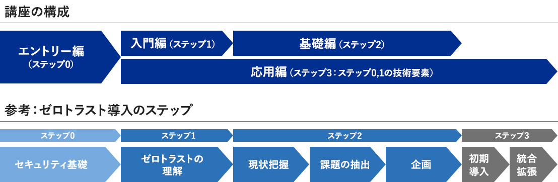 講座の構成