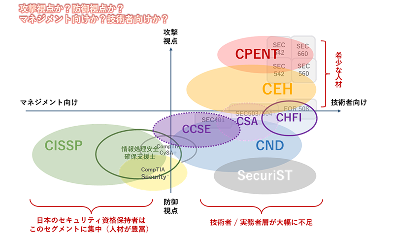 GSXが提供しているサイバーセキュリティ資格の位置づけ