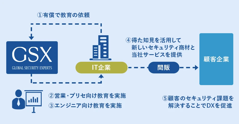 IT企業がGSXビジネスパートナーへご参画する意義