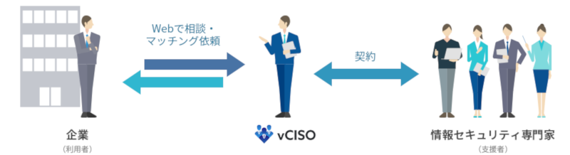 情報セキュリティ人材のマッチングサービス「vCISO」とは