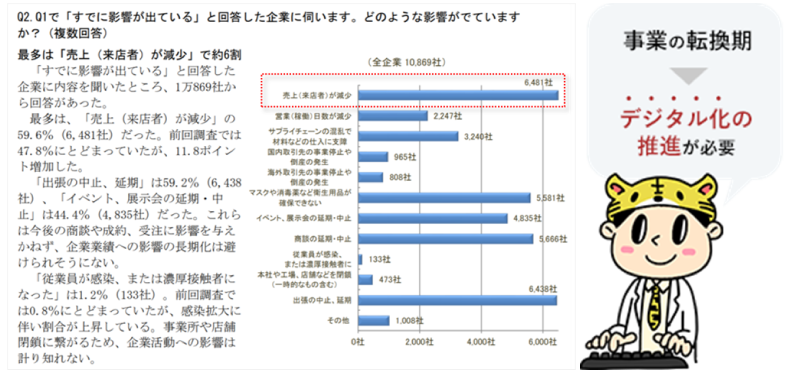 引用:株式会社東京商工リサーチ『第3回「新型コロナウイルスに関するアンケート」調査』(2020年4月10日)