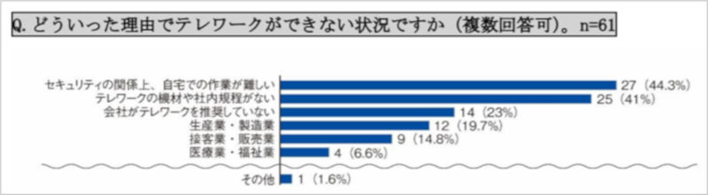 【引用】日本文書情報マネジメント協会『～緊急事態宣言発令に伴い、テレワークに関するアンケートを実施～ JIIMA、「テレワークに関するアンケート調査」について集計結果を発表 82％の人がテレワークに不満や不便を感じていることが判明』（2020年6月1日）