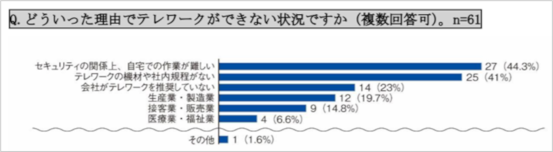 【引用】日本文書情報マネジメント協会『~緊急事態宣言発令に伴い、テレワークに関するアンケートを実施~ JIIMA、「テレワークに関するアンケート調査」について集計結果を発表 82%の人がテレワークに不満や不便を感じていることが判明』(2020年6月1日)