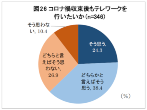 【引用】日本生産性本部 『新型コロナウイルスの感染拡大が働く人の意識に及ぼす調査 調査結果レポート』（2020年5月22日）